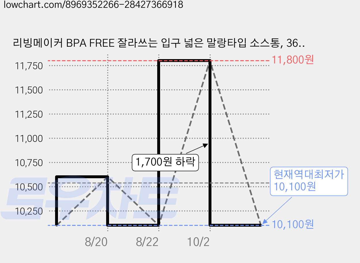 리빙메이커 BPA FREE 잘라쓰는 입구 넓은 말랑타입 소스통, 360ml, 8개 가격 변동 차트, 현재가 10,100원, 역대최저가