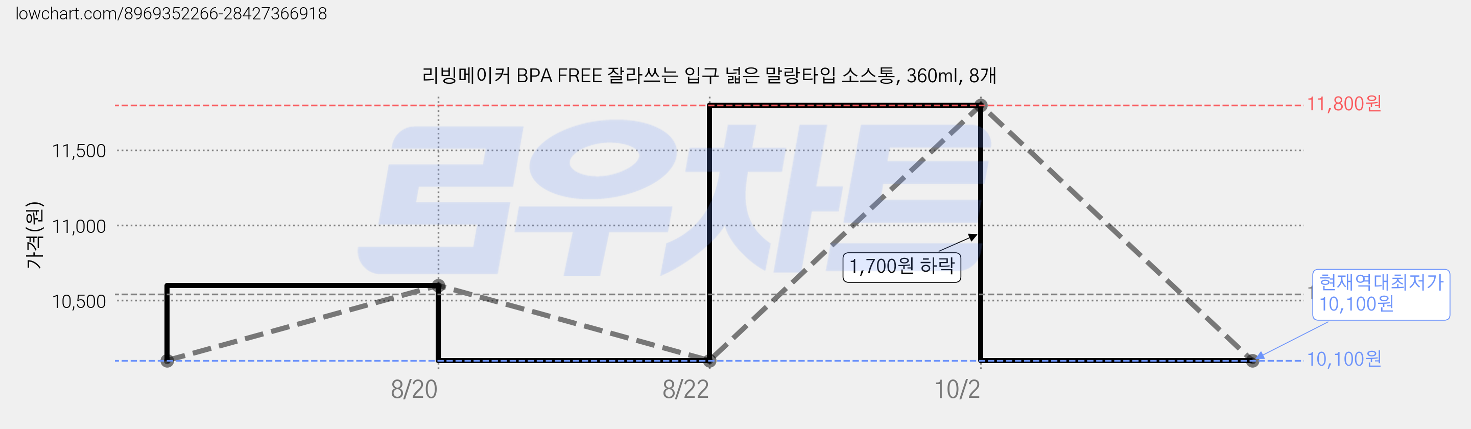 리빙메이커 BPA FREE 잘라쓰는 입구 넓은 말랑타입 소스통, 360ml, 8개 가격 변동 차트, 현재가 10,100원, 역대최저가