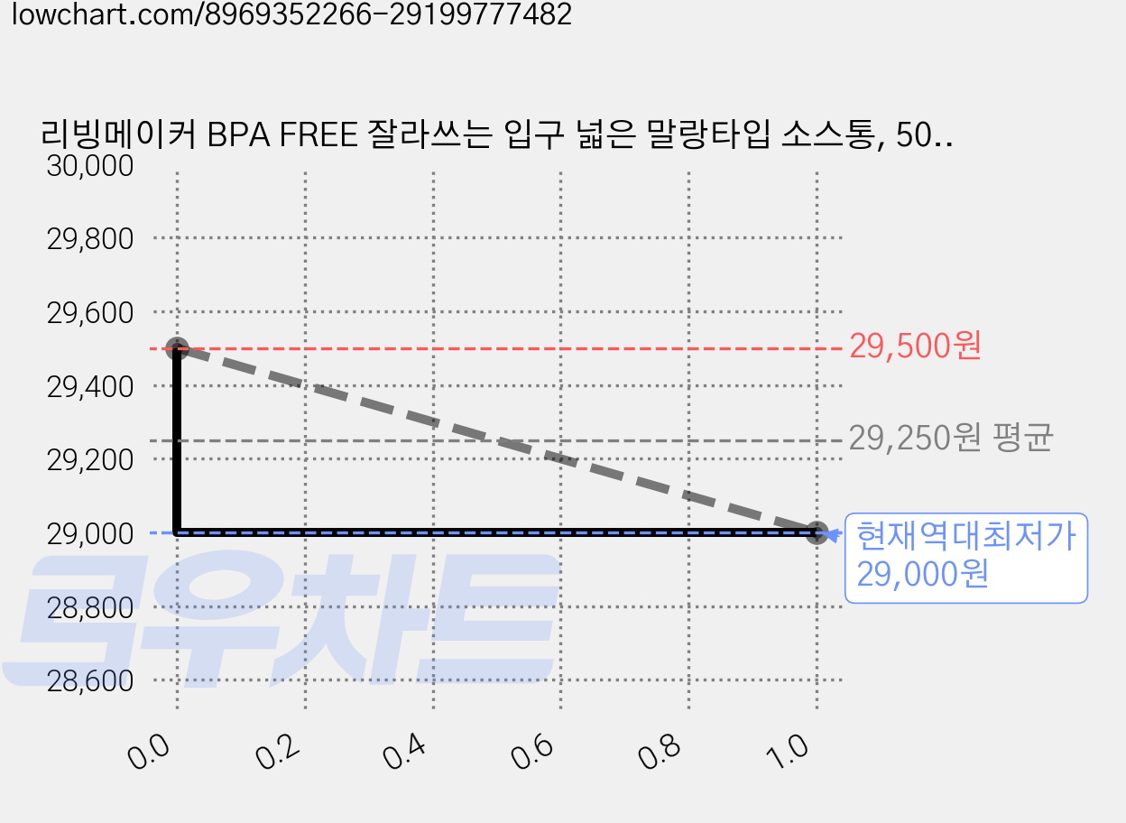 리빙메이커 BPA FREE 잘라쓰는 입구 넓은 말랑타입 소스통, 500ml, 20개 가격 변동 차트, 현재가 29,000원, 역대최저가