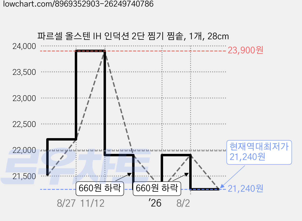 파르셀 올스텐 IH 인덕션 2단 찜기 찜솥, 1개, 28cm 가격 변동 차트, 현재가 21,240원, 역대최저가