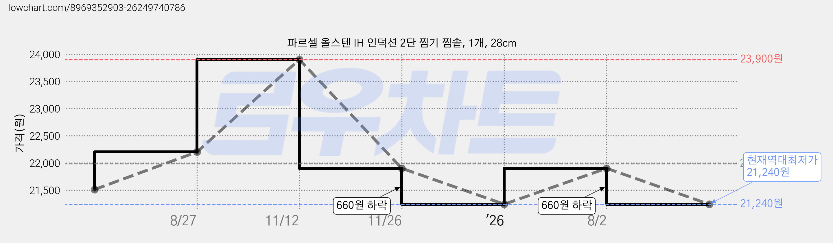 파르셀 올스텐 IH 인덕션 2단 찜기 찜솥, 1개, 28cm 가격 변동 차트, 현재가 21,240원, 역대최저가