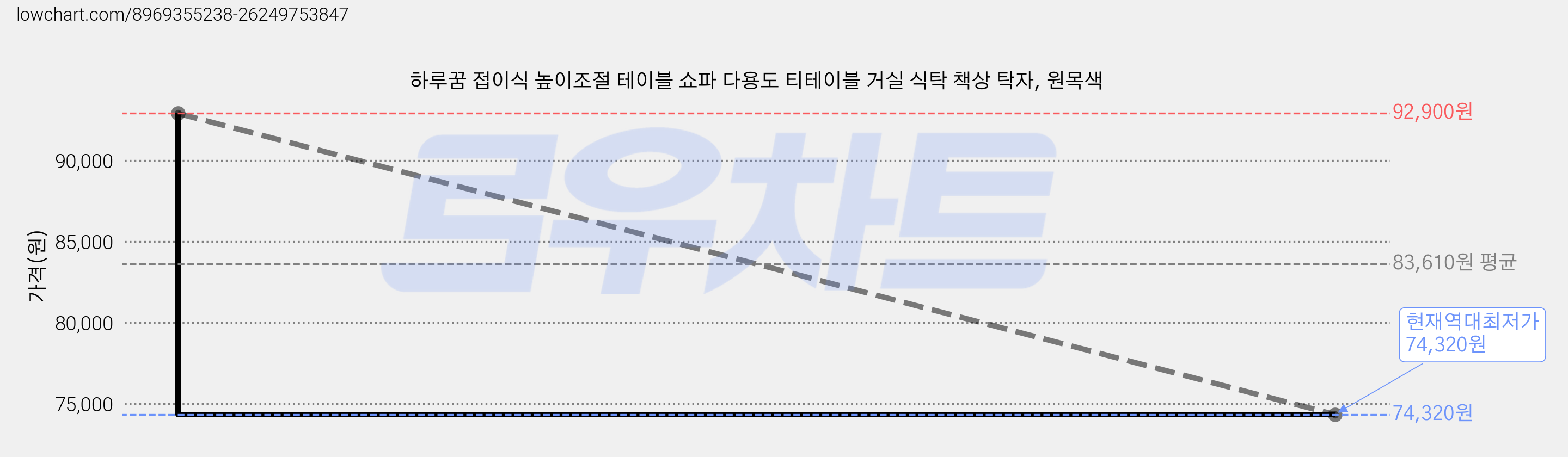 하루꿈 접이식 높이조절 테이블 쇼파 다용도 티테이블 거실 식탁 책상 탁자, 원목색 가격 변동 차트, 현재가 74,320원, 역대최저가