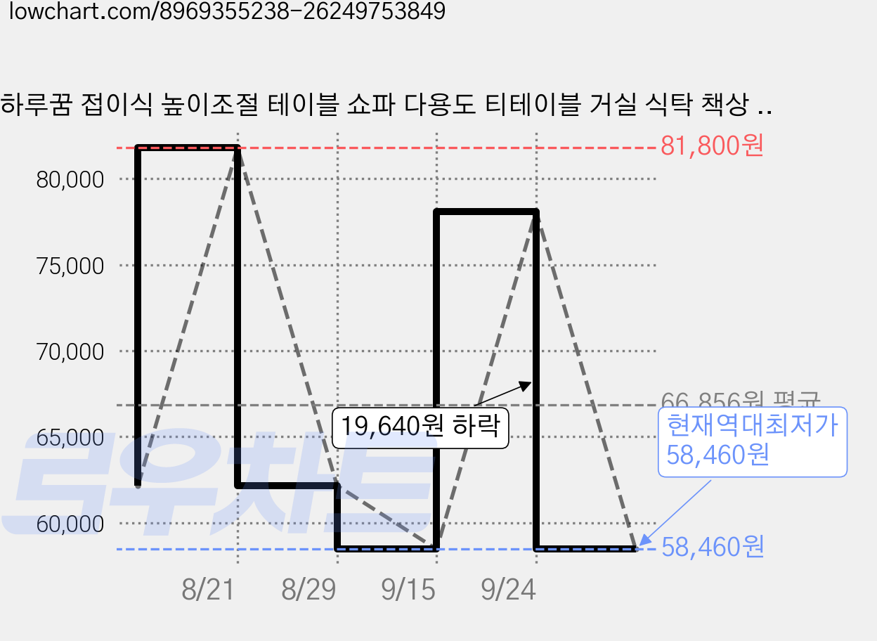 하루꿈 접이식 높이조절 테이블 쇼파 다용도 티테이블 거실 식탁 책상 탁자, 원목색 가격 변동 차트, 현재가 58,460원, 역대최저가