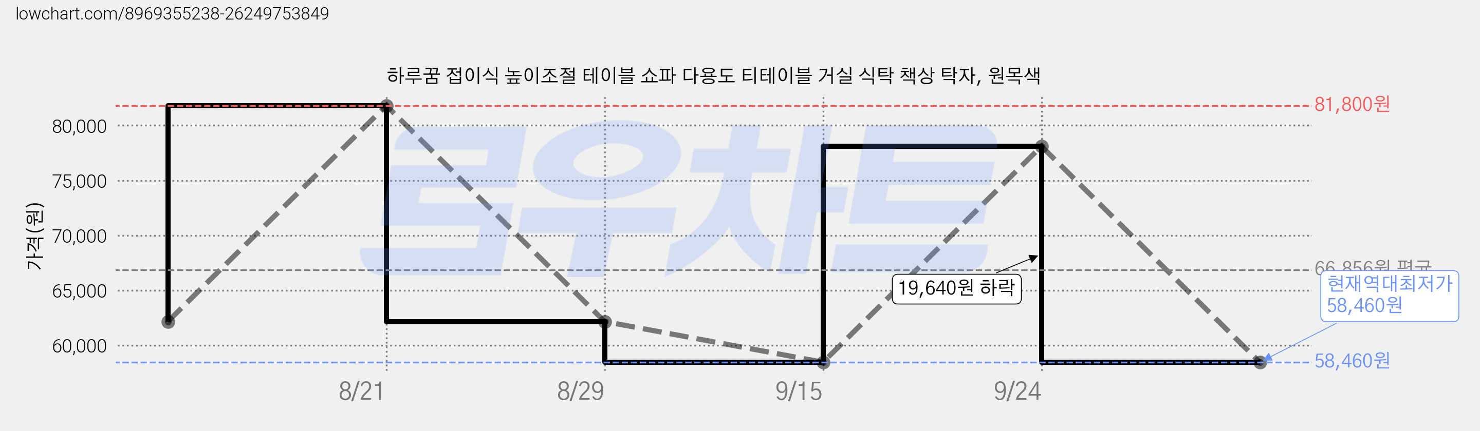 하루꿈 접이식 높이조절 테이블 쇼파 다용도 티테이블 거실 식탁 책상 탁자, 원목색 가격 변동 차트, 현재가 58,460원, 역대최저가