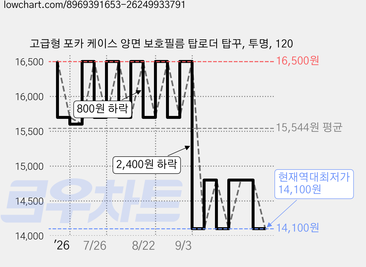 고급형 포카 케이스 양면 보호필름 탑로더 탑꾸, 투명, 120 가격 변동 차트, 현재가 14,100원, 역대최저가