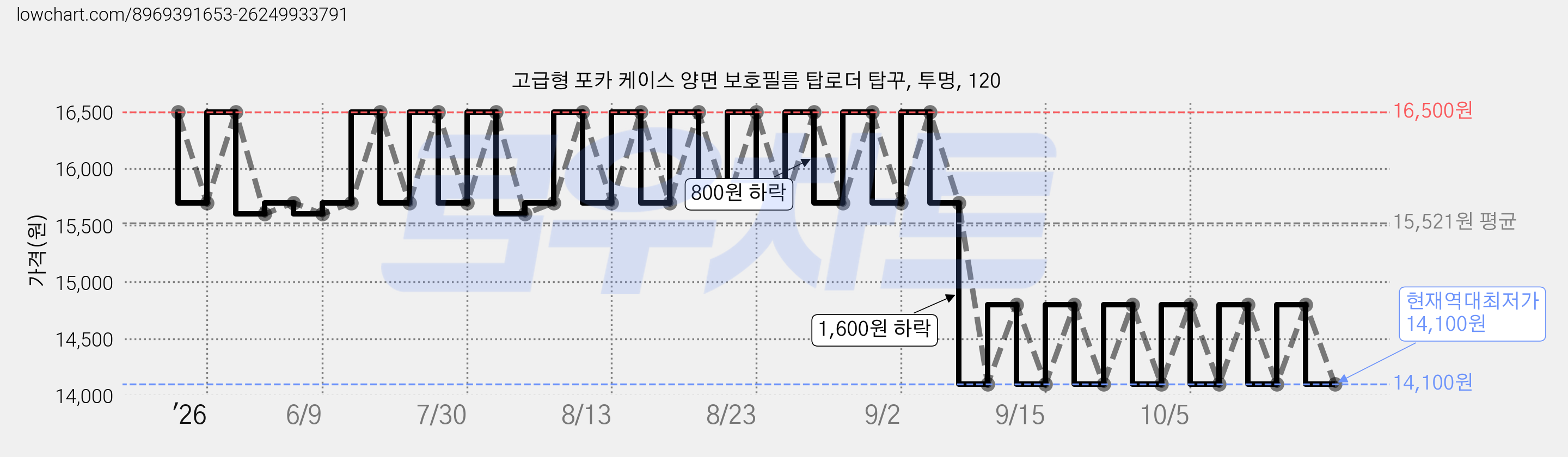 고급형 포카 케이스 양면 보호필름 탑로더 탑꾸, 투명, 120 가격 변동 차트, 현재가 14,100원, 역대최저가