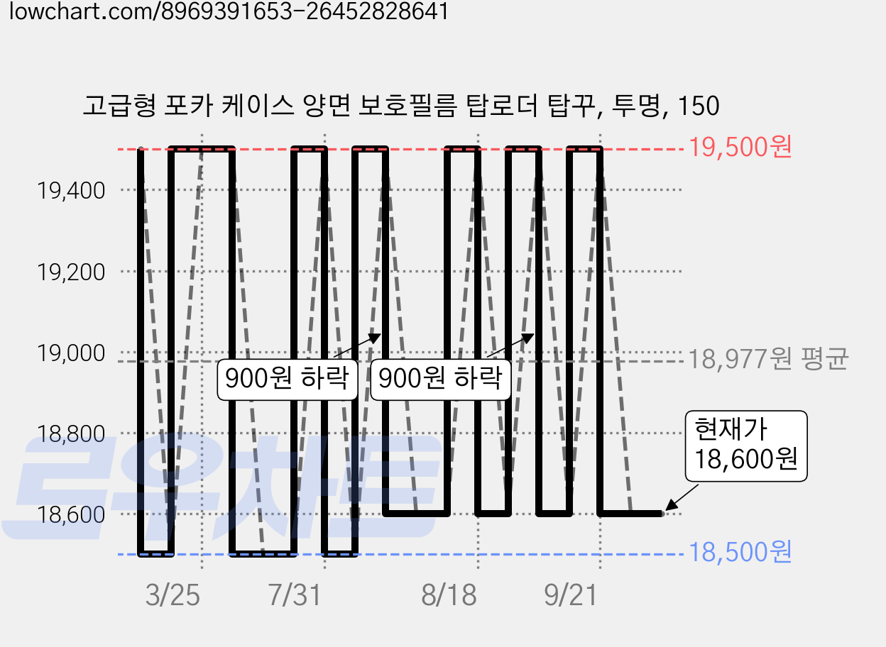 고급형 포카 케이스 양면 보호필름 탑로더 탑꾸, 투명, 150 가격 변동 차트, 현재가 18,600원, 관측 최저가 18,500원
