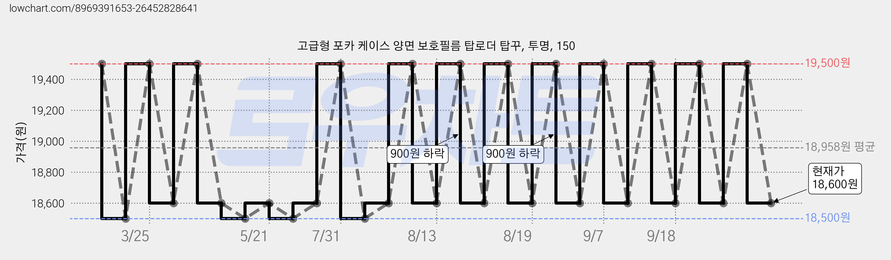 고급형 포카 케이스 양면 보호필름 탑로더 탑꾸, 투명, 150 가격 변동 차트, 현재가 18,600원, 관측 최저가 18,500원