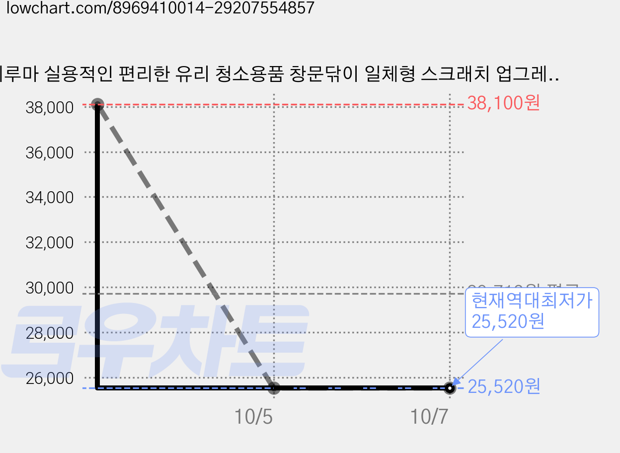 티루마 실용적인 편리한 유리 청소용품 창문닦이 일체형 스크래치 업그레이드형, 화이트, 3개 가격 변동 차트, 현재가 25,520원, 역대최저가