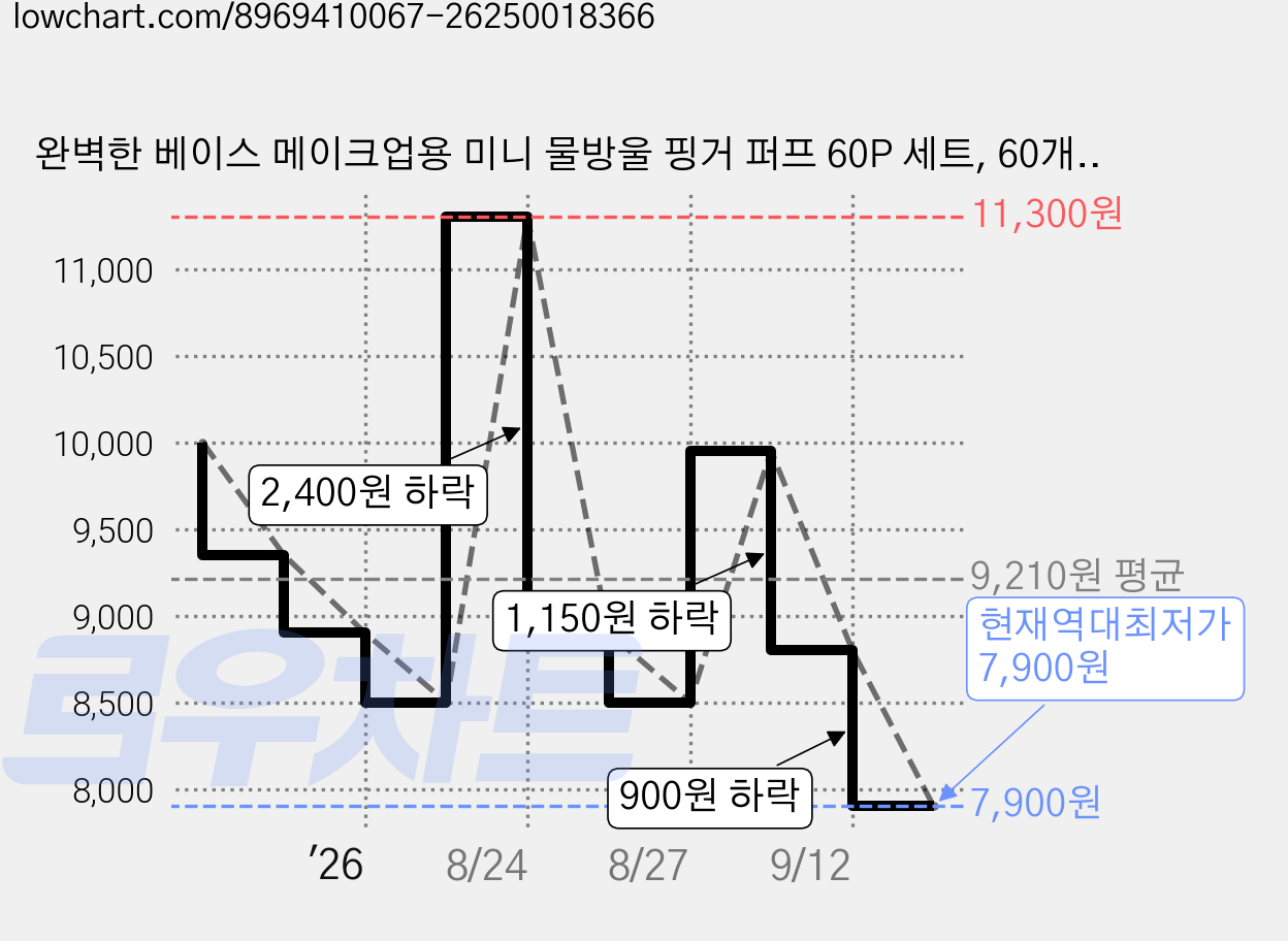 완벽한 베이스 메이크업용 미니 물방울 핑거 퍼프 60P 세트, 60개, 4*3.3cm  연핑크+연오렌지+피부색 가격 변동 차트, 현재가 7,900원, 역대최저가