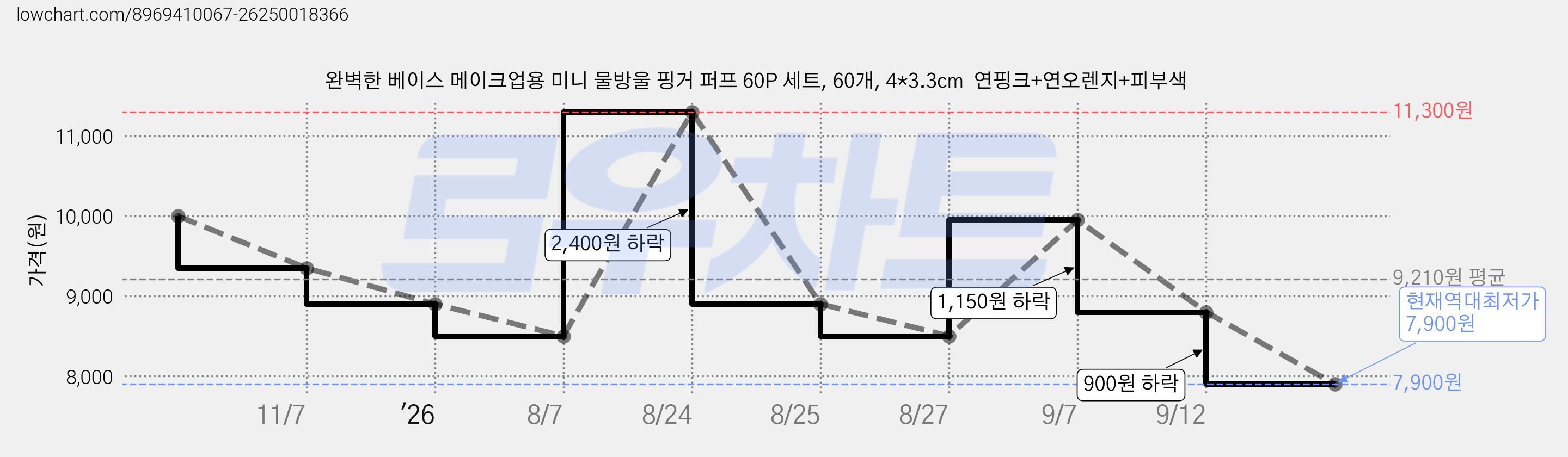 완벽한 베이스 메이크업용 미니 물방울 핑거 퍼프 60P 세트, 60개, 4*3.3cm  연핑크+연오렌지+피부색 가격 변동 차트, 현재가 7,900원, 역대최저가