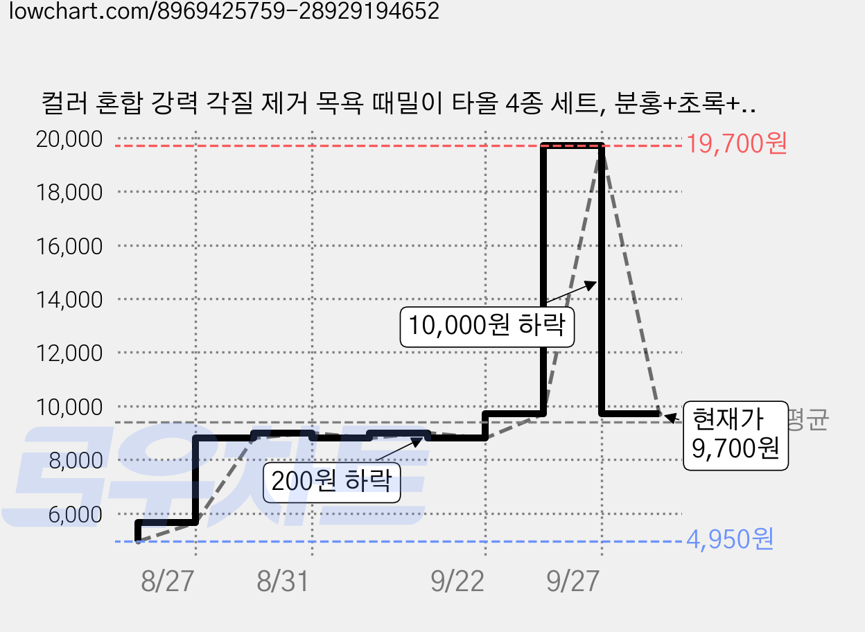 컬러 혼합 강력 각질 제거 목욕 때밀이 타올 4종 세트, 분홍+초록+연두+보라 가격 변동 차트, 현재가 9,700원, 관측 최저가 4,950원