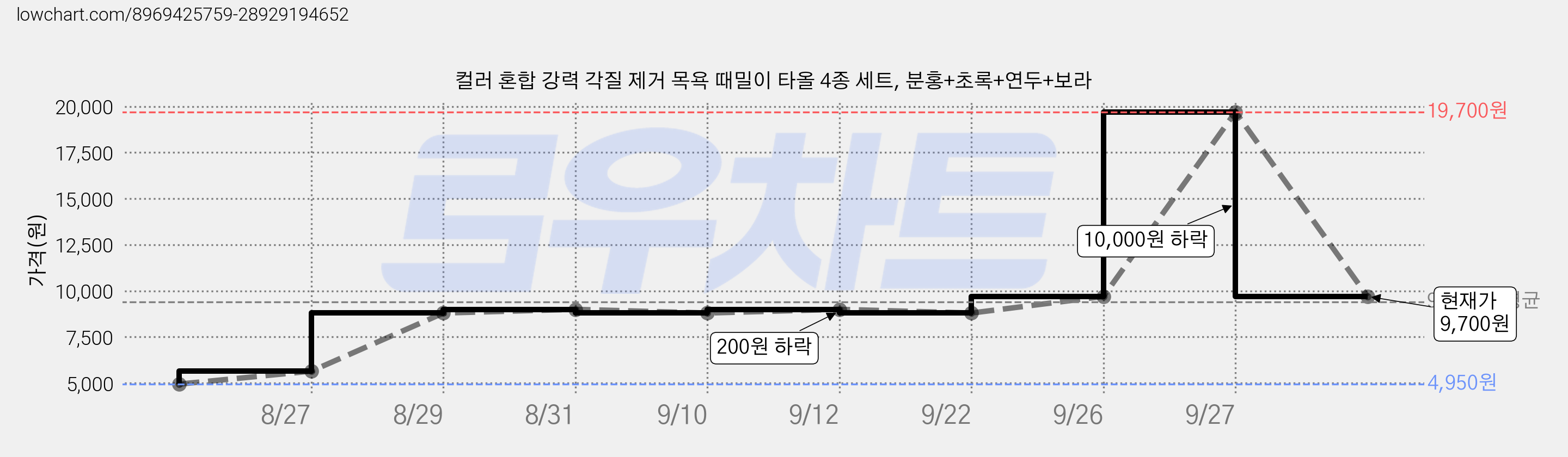 컬러 혼합 강력 각질 제거 목욕 때밀이 타올 4종 세트, 분홍+초록+연두+보라 가격 변동 차트, 현재가 9,700원, 관측 최저가 4,950원