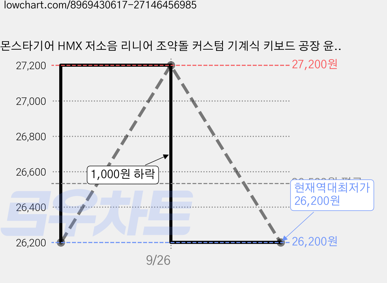 몬스타기어 HMX 저소음 리니어 조약돌 커스텀 기계식 키보드 공장 윤활 스위치 70p, 피치핑크, 피치핑크, 제조사축 가격 변동 차트, 현재가 26,200원, 역대최저가