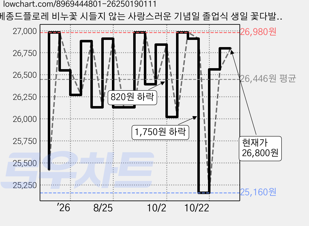 메종드플로레 비누꽃 시들지 않는 사랑스러운 기념일 졸업식 생일 꽃다발 + 쇼핑백, 미스티핑크, 1개 가격 변동 차트, 현재가 26,800원, 관측 최저가 25,160원