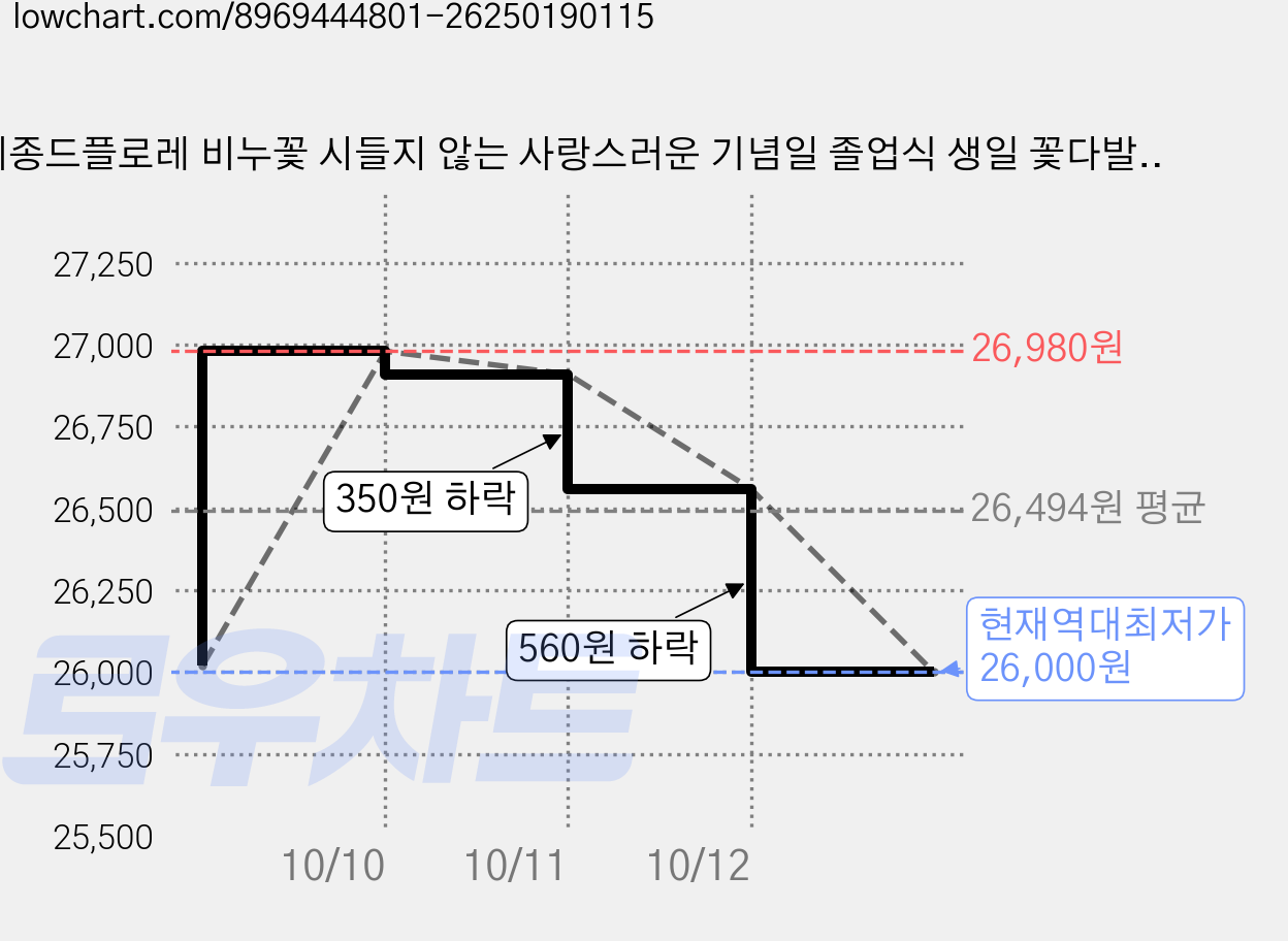메종드플로레 비누꽃 시들지 않는 사랑스러운 기념일 졸업식 생일 꽃다발 + 쇼핑백, 카밍코랄, 1개 가격 변동 차트, 현재가 26,000원, 역대최저가