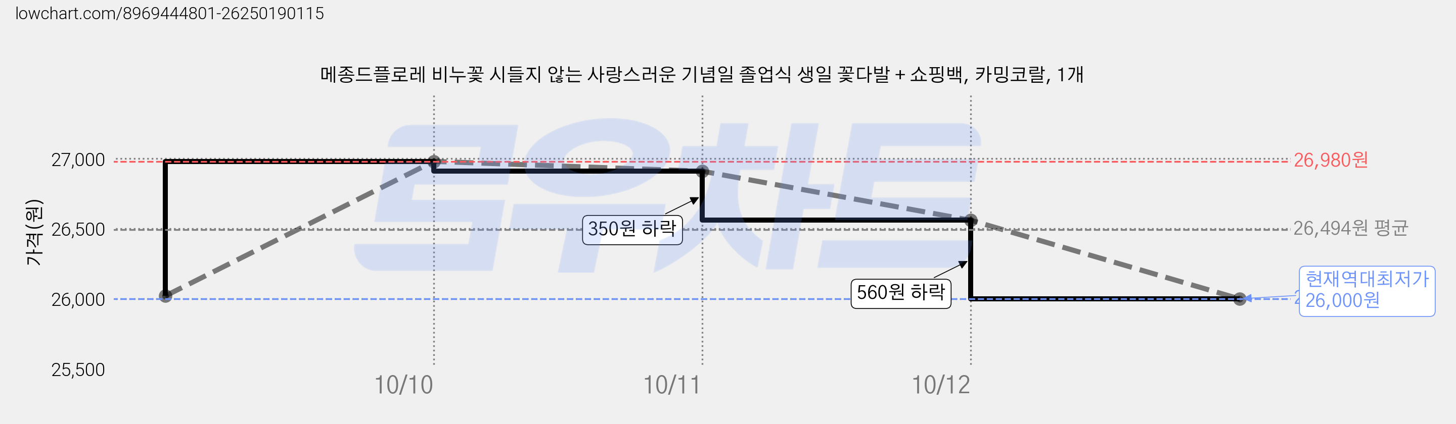 메종드플로레 비누꽃 시들지 않는 사랑스러운 기념일 졸업식 생일 꽃다발 + 쇼핑백, 카밍코랄, 1개 가격 변동 차트, 현재가 26,000원, 역대최저가