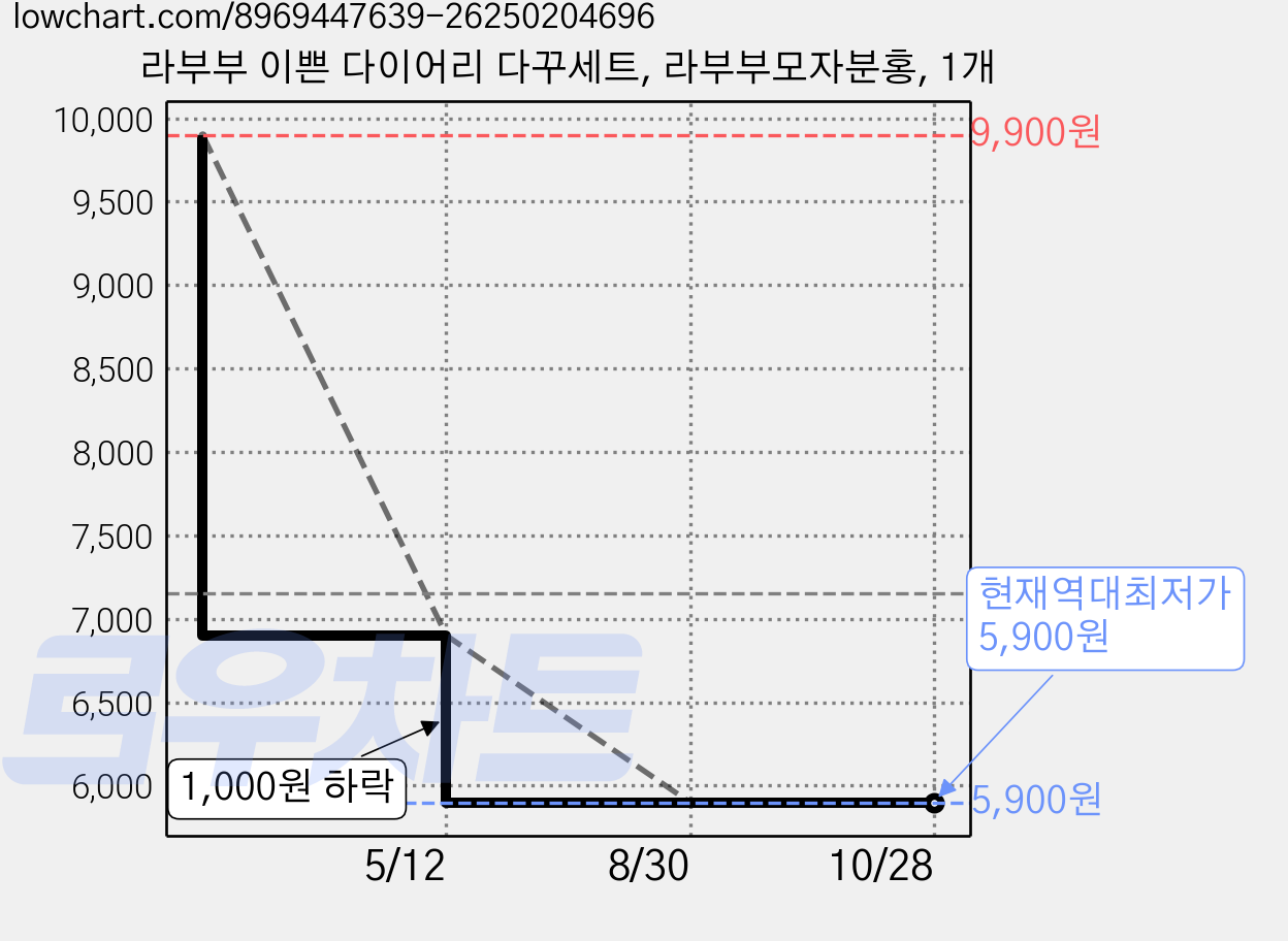 라부부 이쁜 다이어리 다꾸세트, 라부부모자분홍, 1개 가격 변동 차트, 현재가 5,900원, 역대최저가