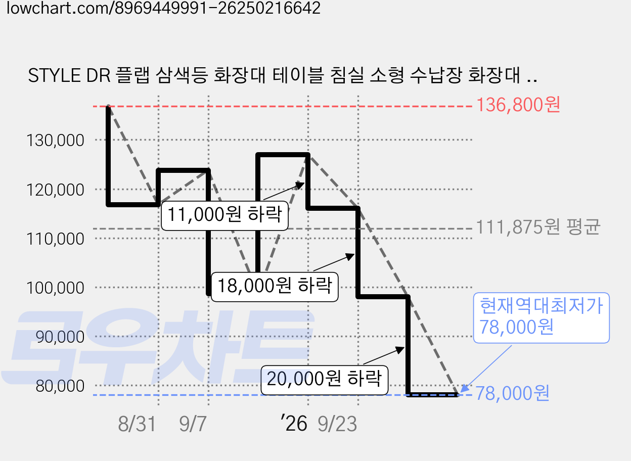 STYLE DR 플랩 삼색등 화장대 테이블 침실 소형 수납장 화장대 크림 스타일, 보통60CM 가격 변동 차트, 현재가 78,000원, 역대최저가