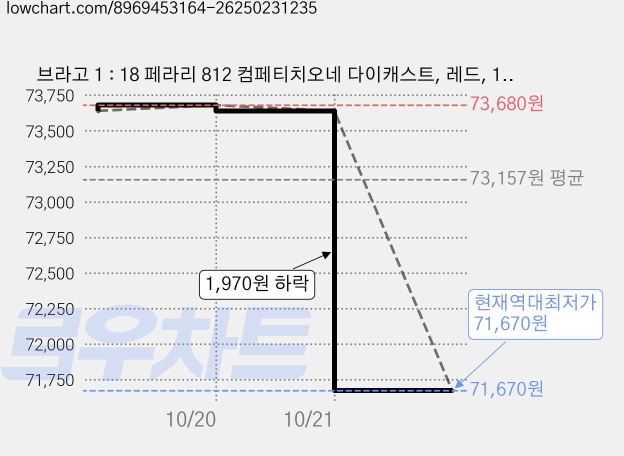 브라고 1 : 18 페라리 812 컴페티치오네 다이캐스트, 레드, 1개 가격 변동 차트, 현재가 71,670원, 역대최저가