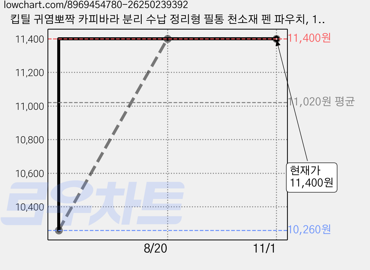 킵틸 귀염뽀짝 카피바라 분리 수납 정리형 필통 천소재 펜 파우치, 1개, 다크브라운 가격 변동 차트, 현재가 11,400원, 관측 최저가 10,260원