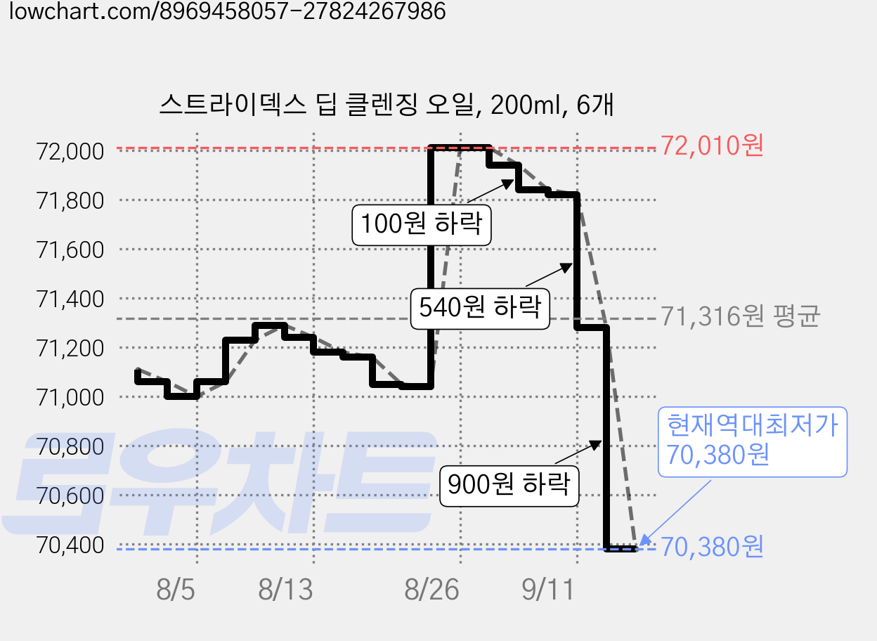 스트라이덱스 딥 클렌징 오일, 200ml, 6개 가격 변동 차트, 현재가 70,380원, 역대최저가