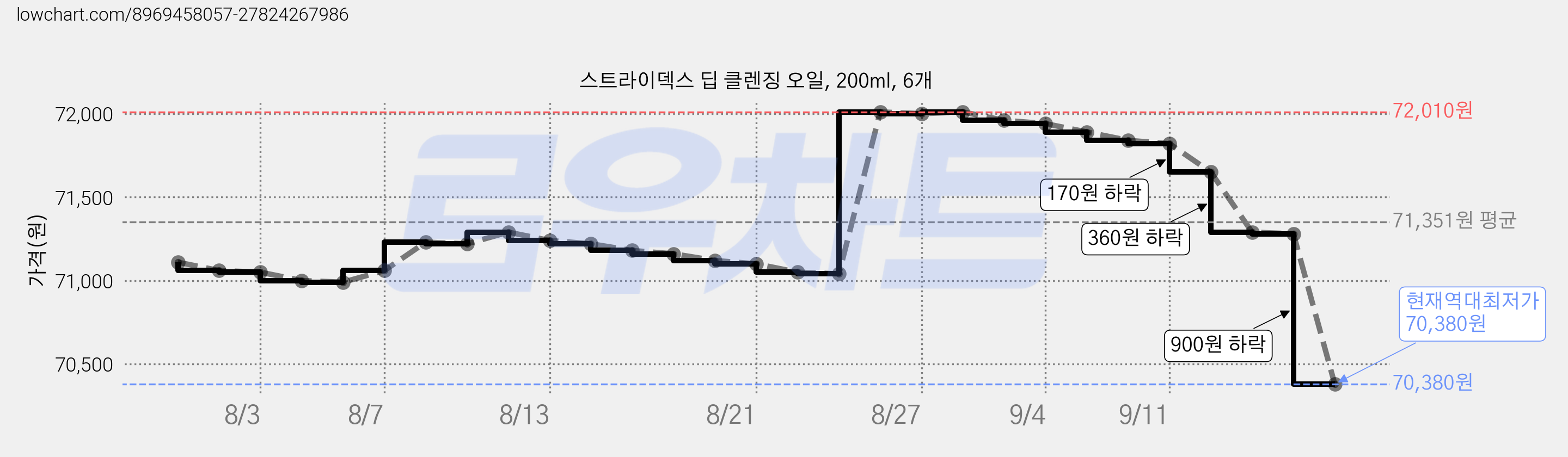 스트라이덱스 딥 클렌징 오일, 200ml, 6개 가격 변동 차트, 현재가 70,380원, 역대최저가