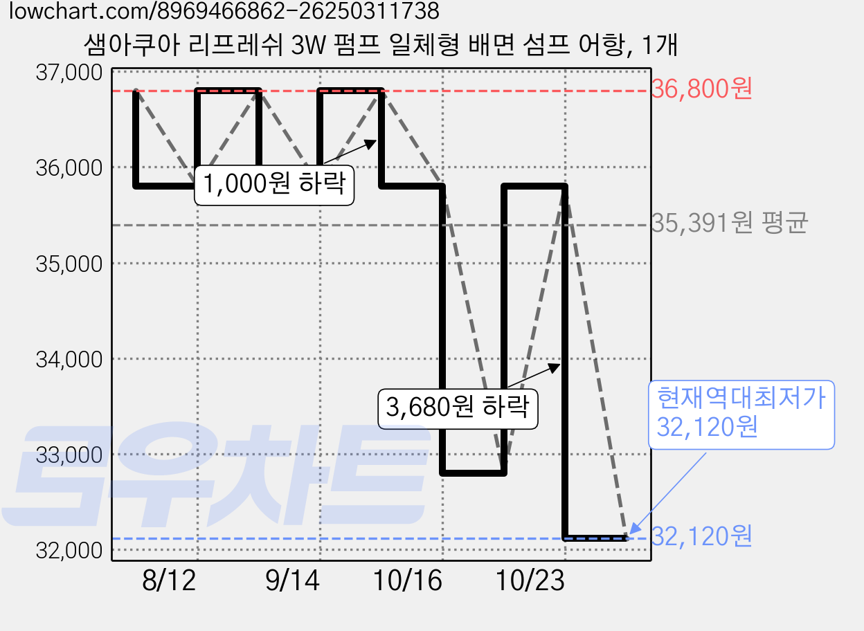 샘아쿠아 리프레쉬 3W 펌프 일체형 배면 섬프 어항, 1개 가격 변동 차트, 현재가 32,120원, 역대최저가