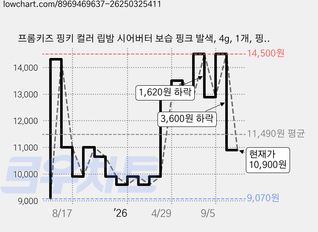프롬키즈 핑키 컬러 립밤 시어버터 보습 핑크 발색, 4g, 1개, 핑키 컬러립밤 가격 변동 차트, 현재가 10,900원, 관측 최저가 9,070원