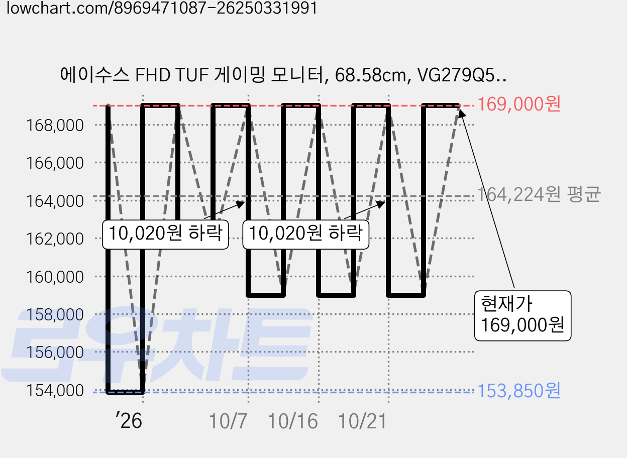 에이수스 FHD TUF 게이밍 모니터, 68.58cm, VG279Q5R 가격 변동 차트, 현재가 169,000원, 관측 최저가 153,850원