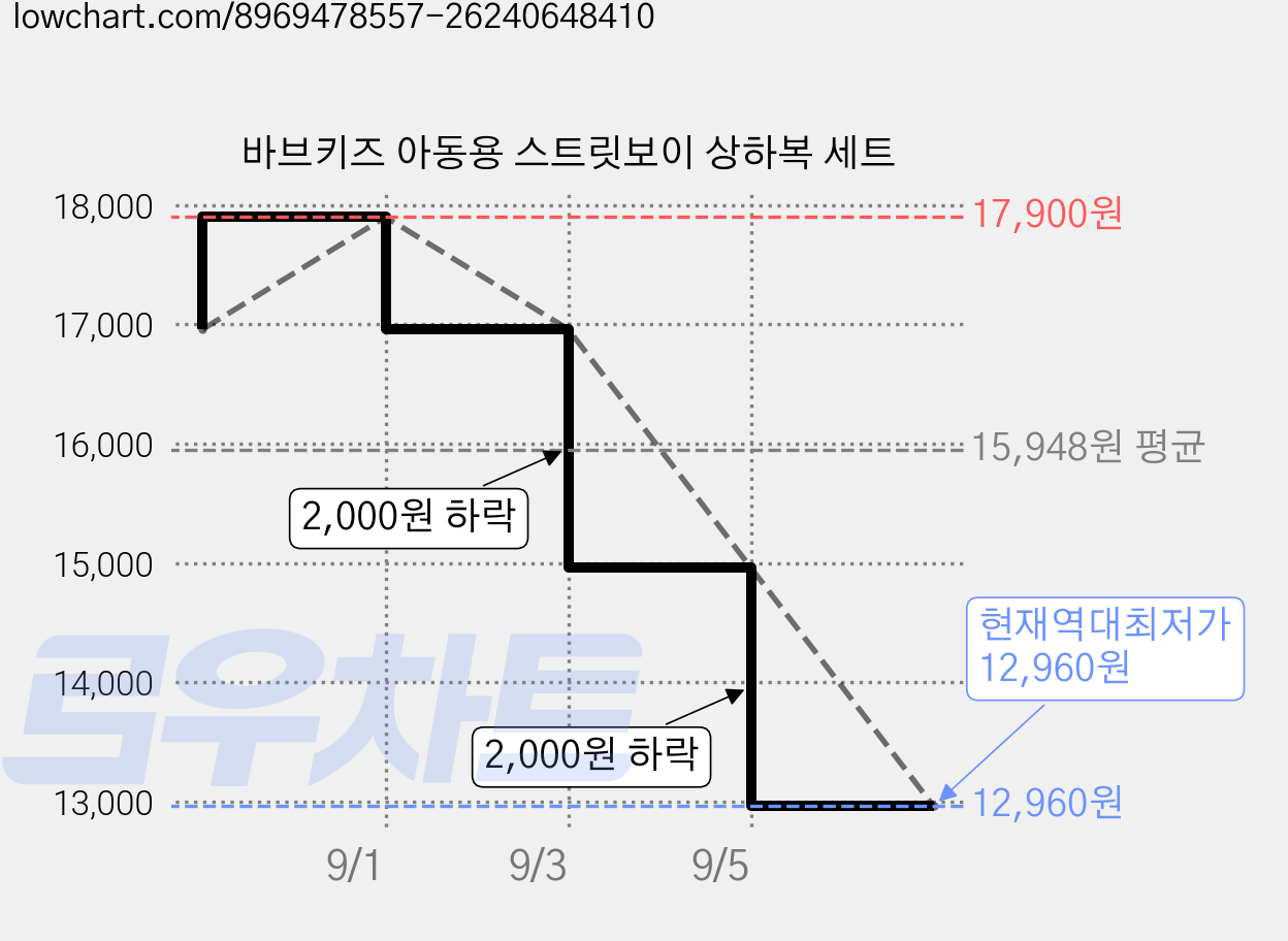 바브키즈 아동용 스트릿보이 상하복 세트 가격 변동 차트, 현재가 12,960원, 역대최저가