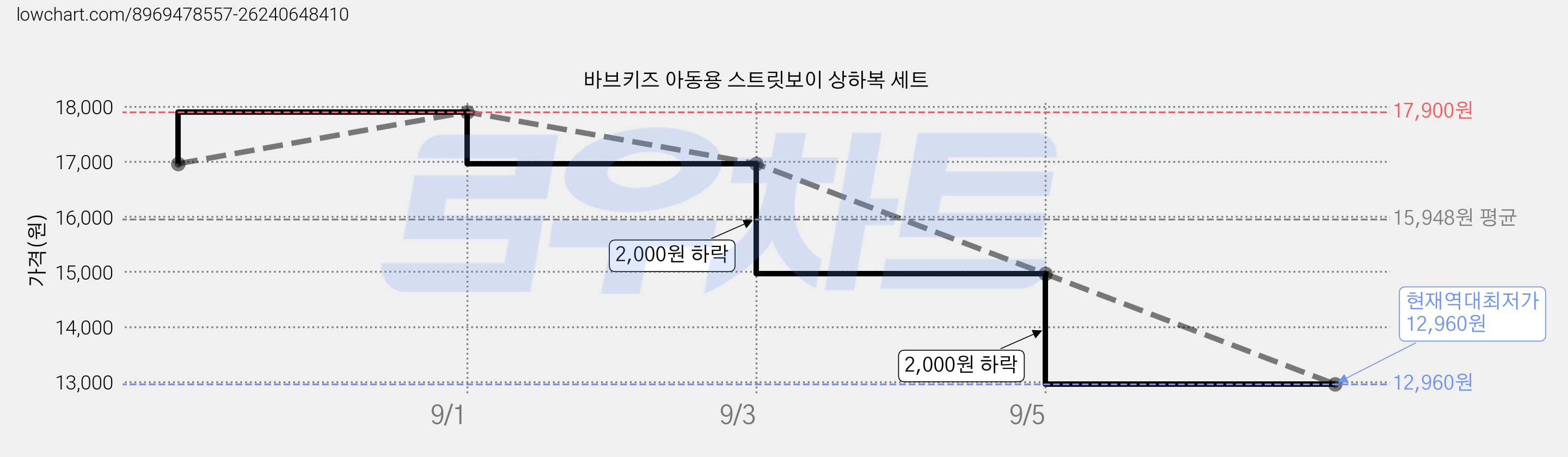 바브키즈 아동용 스트릿보이 상하복 세트 가격 변동 차트, 현재가 12,960원, 역대최저가