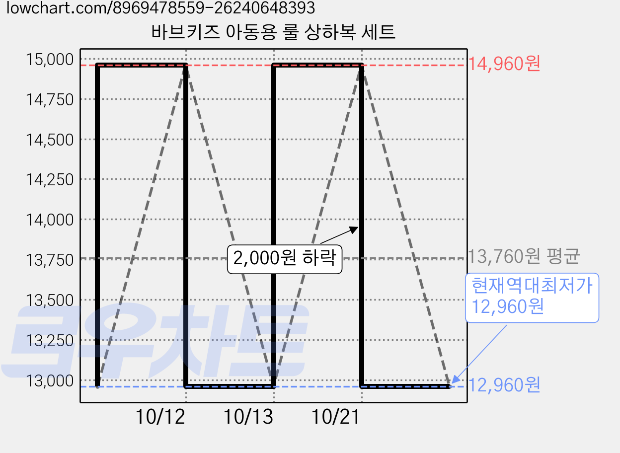 바브키즈 아동용 룰 상하복 세트 가격 변동 차트, 현재가 12,960원, 역대최저가