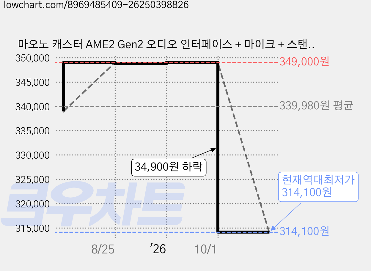 마오노 캐스터 AME2 Gen2 오디오 인터페이스 + 마이크 + 스탠드 세트, PM500(마이크), BA20(스탠드), 블랙 가격 변동 차트, 현재가 314,100원, 역대최저가