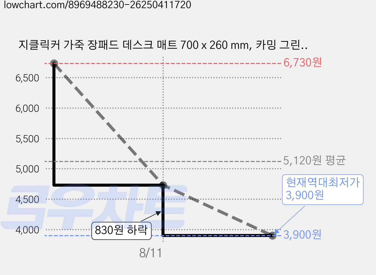 지클릭커 가죽 장패드 데스크 매트 700 x 260 mm, 카밍 그린, 1개 가격 변동 차트, 현재가 3,900원, 역대최저가