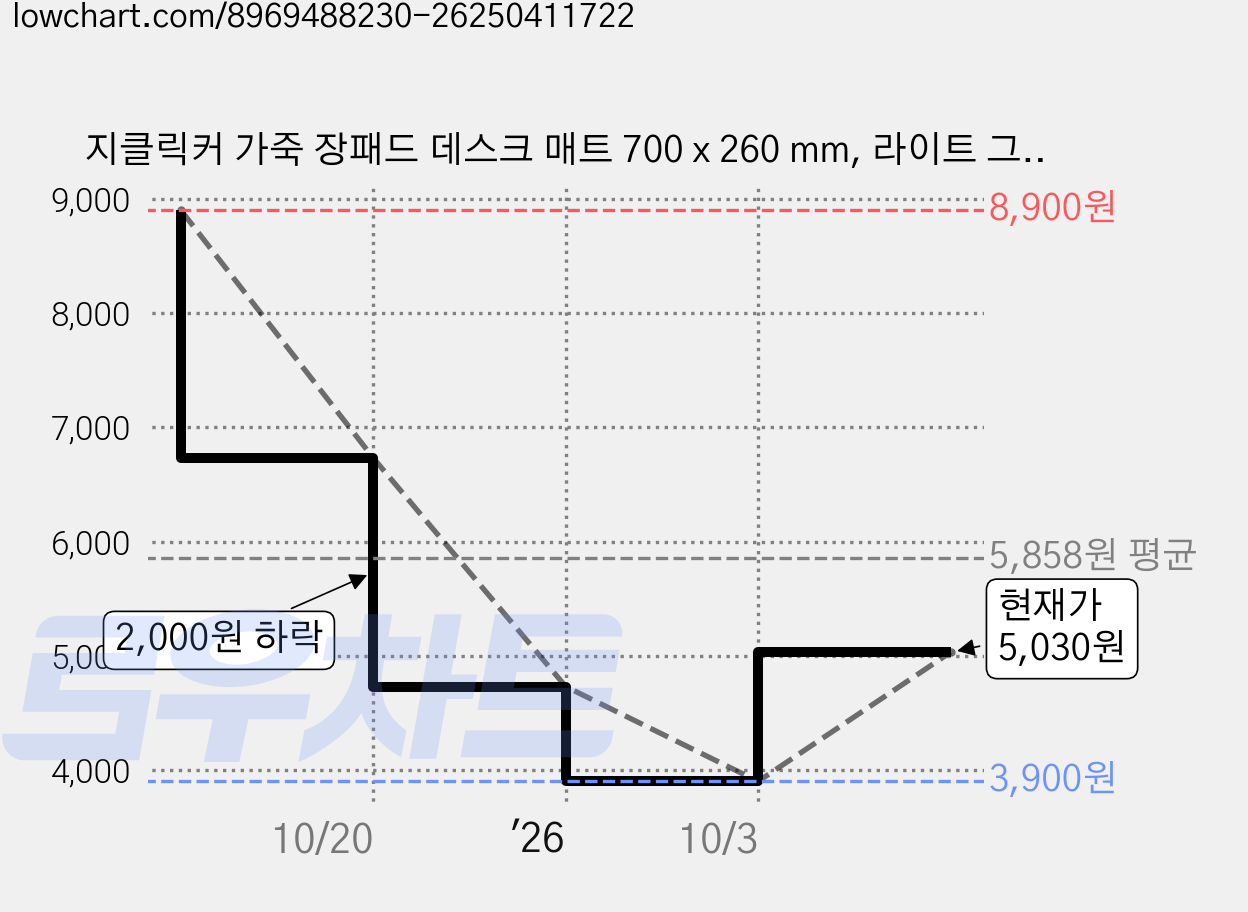 지클릭커 가죽 장패드 데스크 매트 700 x 260 mm, 라이트 그레이, 1개 가격 변동 차트, 현재가 3,900원, 역대최저가