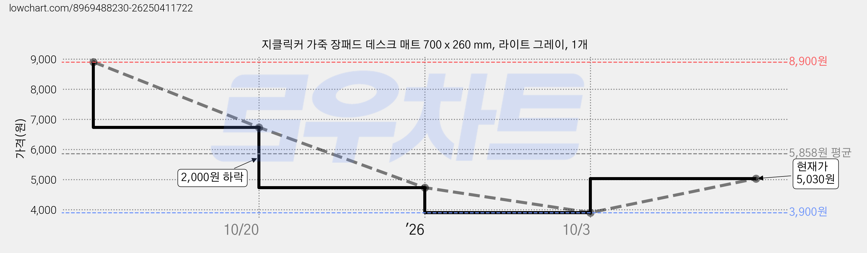 지클릭커 가죽 장패드 데스크 매트 700 x 260 mm, 라이트 그레이, 1개 가격 변동 차트, 현재가 3,900원, 역대최저가