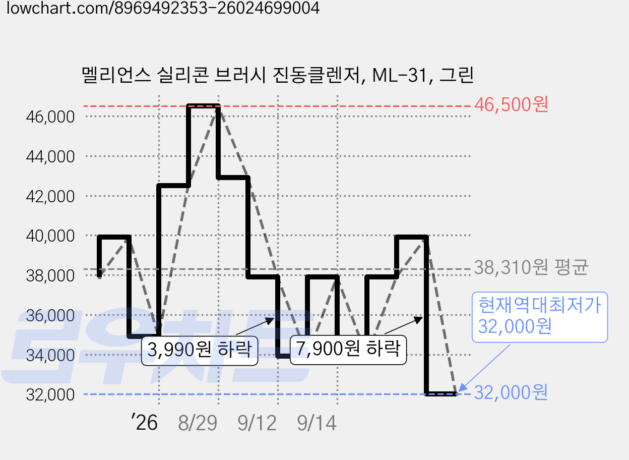 멜리언스 실리콘 브러시 진동클렌저, ML-31, 그린 가격 변동 차트, 현재가 32,000원, 역대최저가