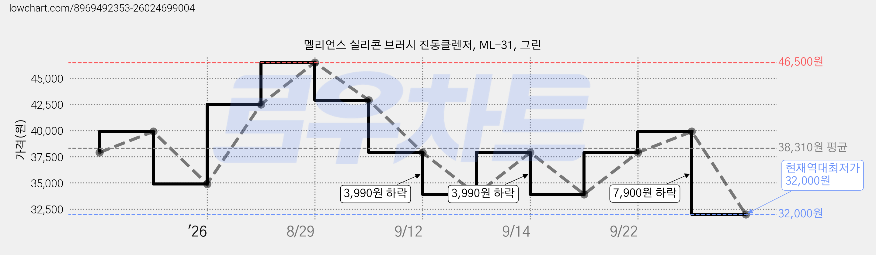 멜리언스 실리콘 브러시 진동클렌저, ML-31, 그린 가격 변동 차트, 현재가 32,000원, 역대최저가