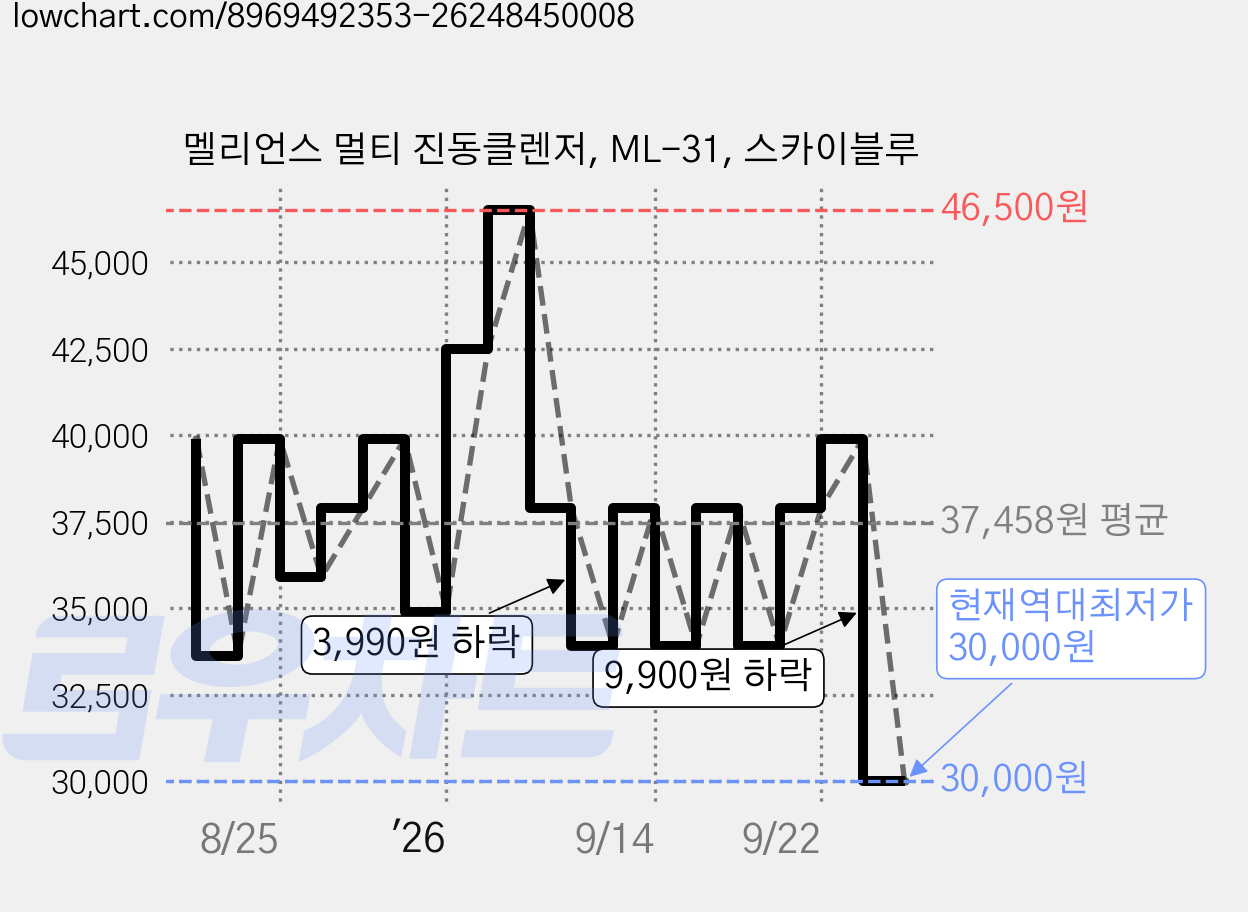 멜리언스 멀티 진동클렌저, ML-31, 스카이블루 가격 변동 차트, 현재가 30,000원, 역대최저가