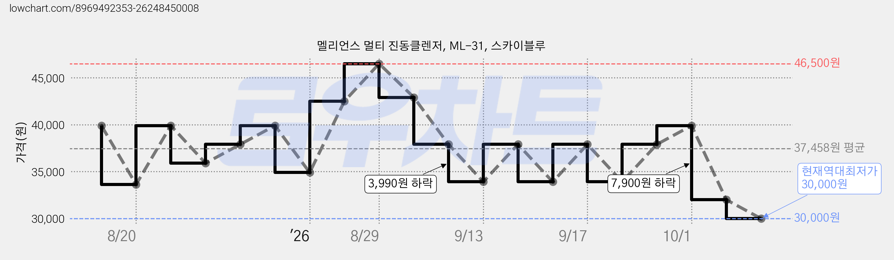 멜리언스 멀티 진동클렌저, ML-31, 스카이블루 가격 변동 차트, 현재가 30,000원, 역대최저가