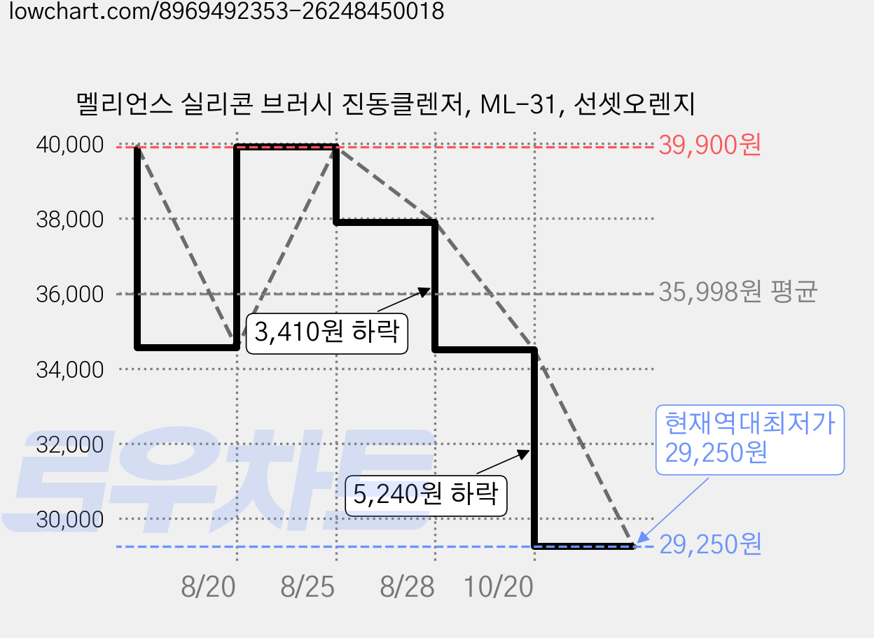 멜리언스 실리콘 브러시 진동클렌저, ML-31, 선셋오렌지 가격 변동 차트, 현재가 29,250원, 역대최저가