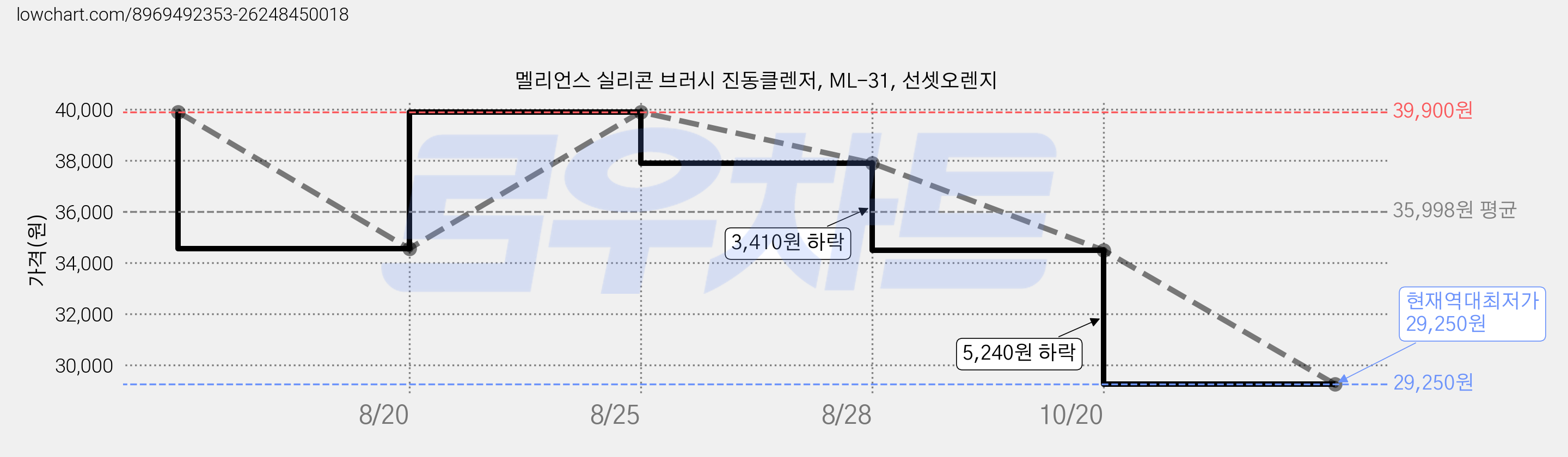 멜리언스 실리콘 브러시 진동클렌저, ML-31, 선셋오렌지 가격 변동 차트, 현재가 29,250원, 역대최저가
