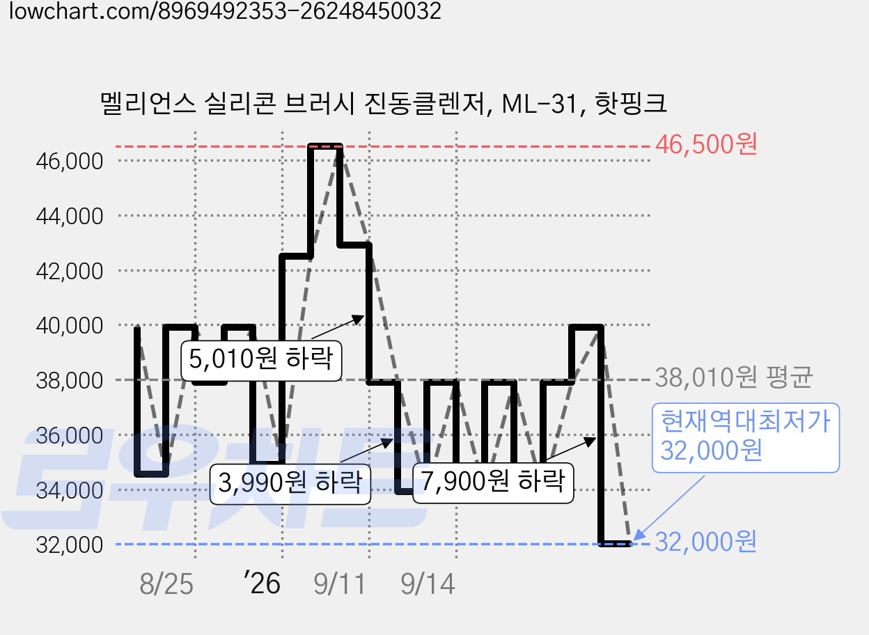 멜리언스 실리콘 브러시 진동클렌저, ML-31, 핫핑크 가격 변동 차트, 현재가 32,000원, 역대최저가
