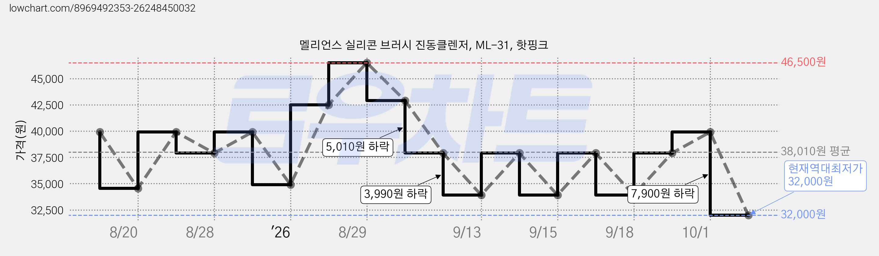 멜리언스 실리콘 브러시 진동클렌저, ML-31, 핫핑크 가격 변동 차트, 현재가 32,000원, 역대최저가