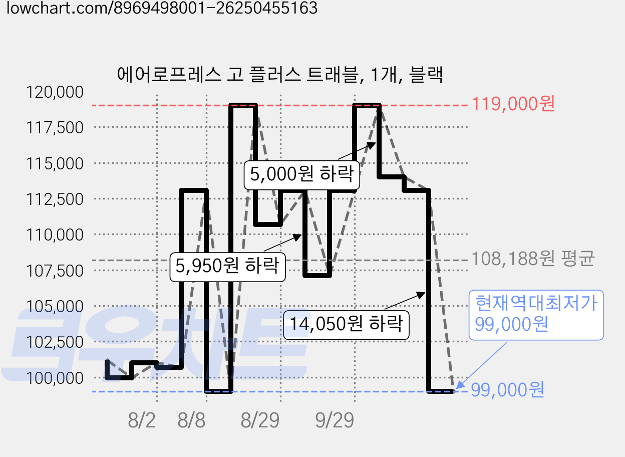 에어로프레스 고 플러스 트래블, 1개, 블랙 가격 변동 차트, 현재가 99,000원, 역대최저가