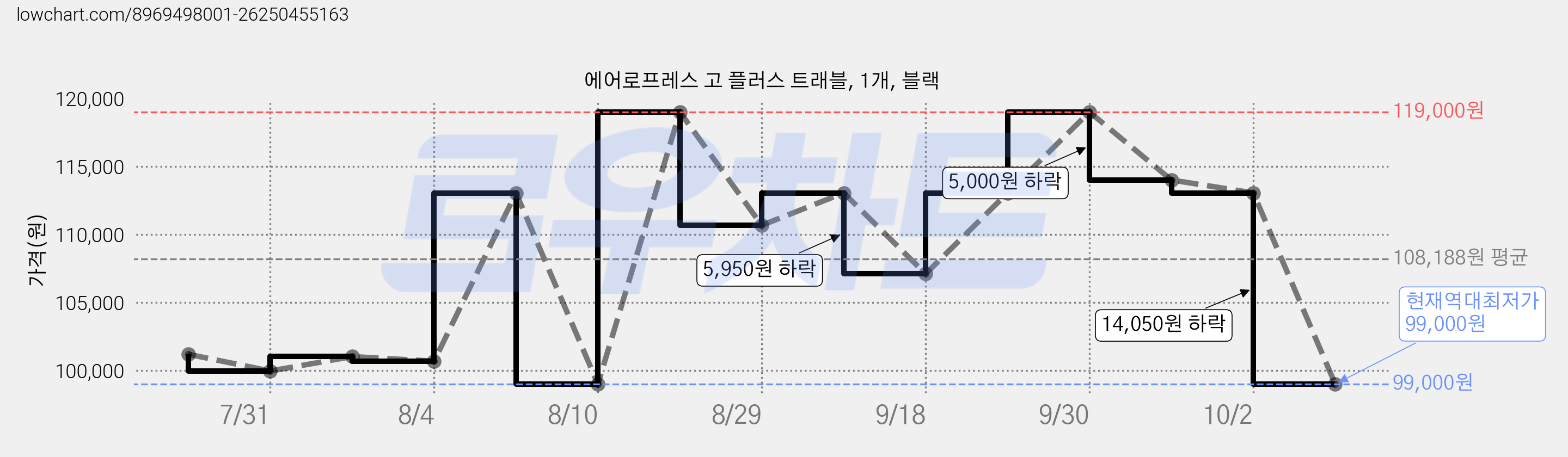 에어로프레스 고 플러스 트래블, 1개, 블랙 가격 변동 차트, 현재가 99,000원, 역대최저가