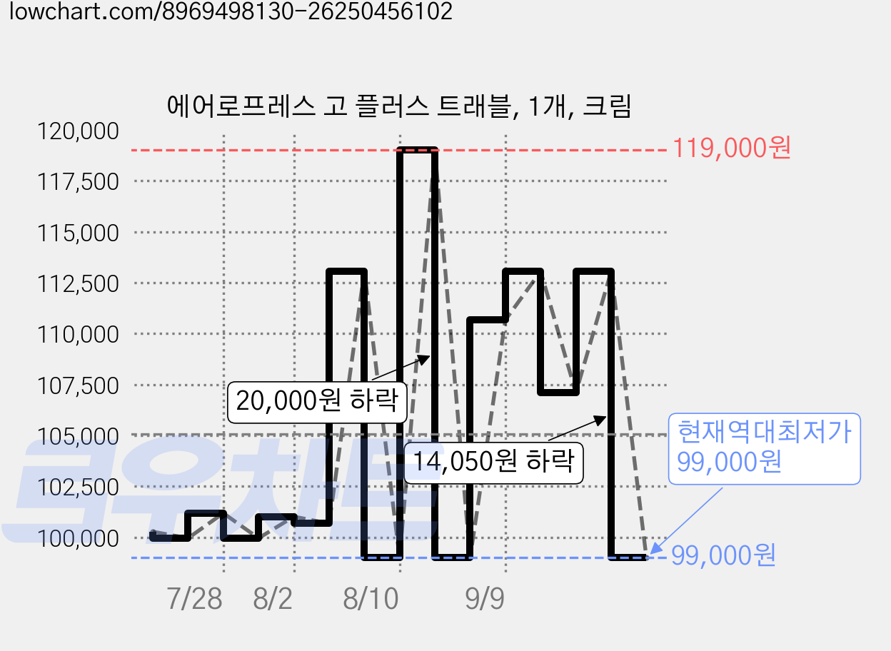 에어로프레스 고 플러스 트래블, 1개, 크림 가격 변동 차트, 현재가 99,000원, 역대최저가