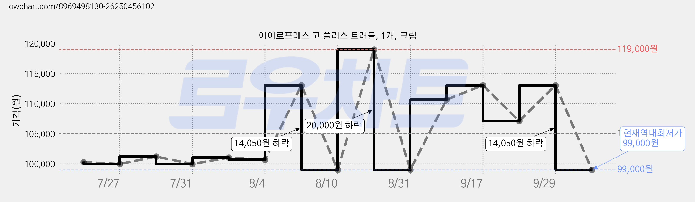 에어로프레스 고 플러스 트래블, 1개, 크림 가격 변동 차트, 현재가 99,000원, 역대최저가