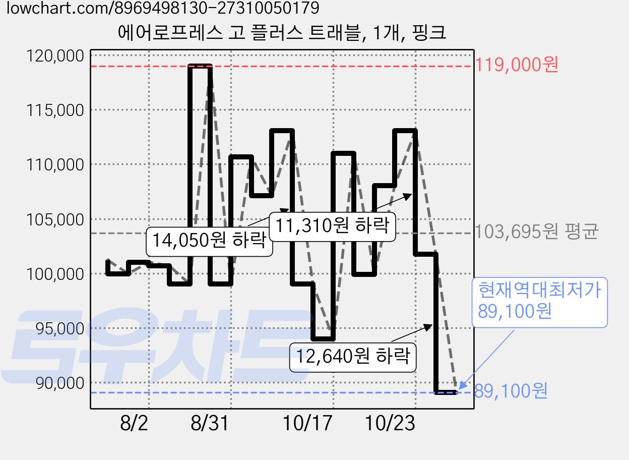 에어로프레스 고 플러스 트래블, 1개, 핑크 가격 변동 차트, 현재가 89,100원, 역대최저가